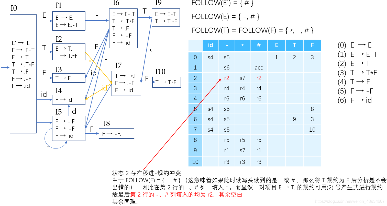 【编译原理系列】自下而上分析法与 LR(1) 文法