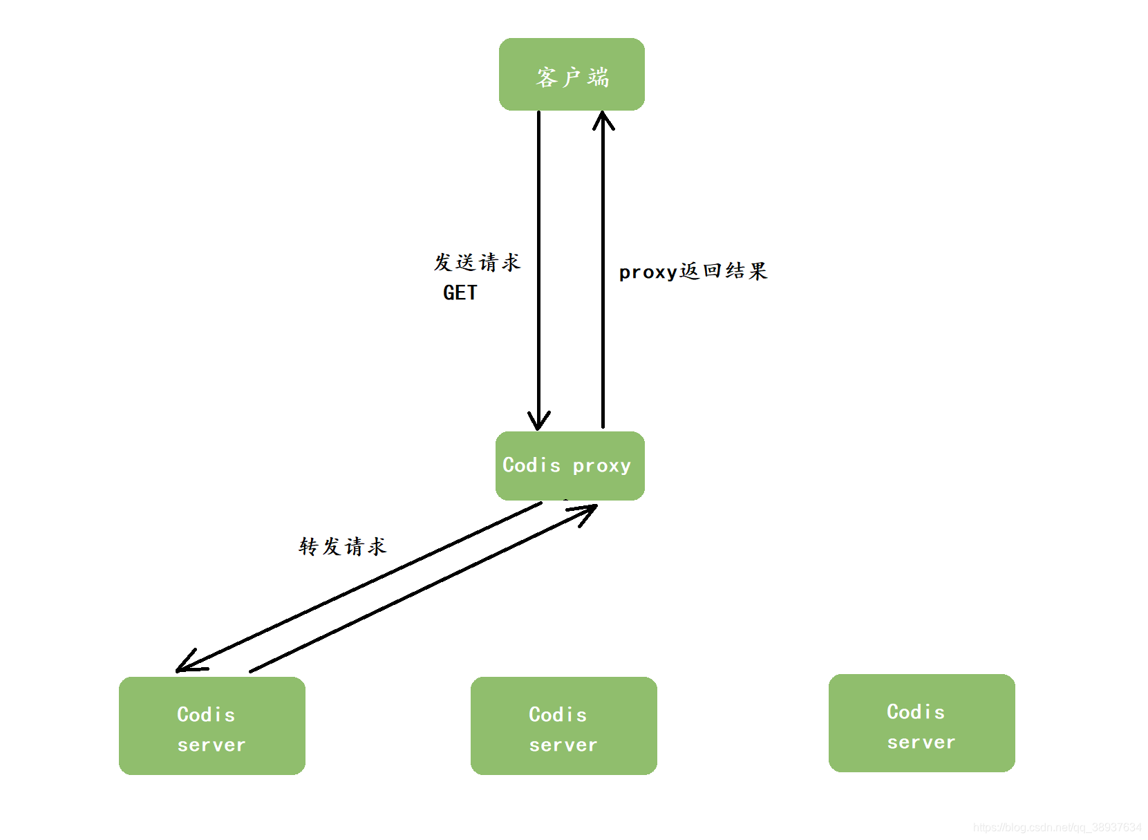Redis学习笔记-Codis 和 Redis Cluster 的区别_redis和codis的区别-CSDN博客