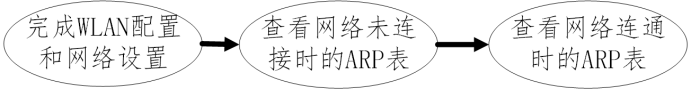 图1-1 ARP表查看的实验流程