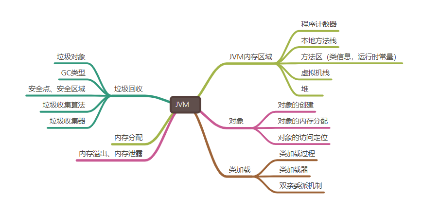 春招面经：JVM