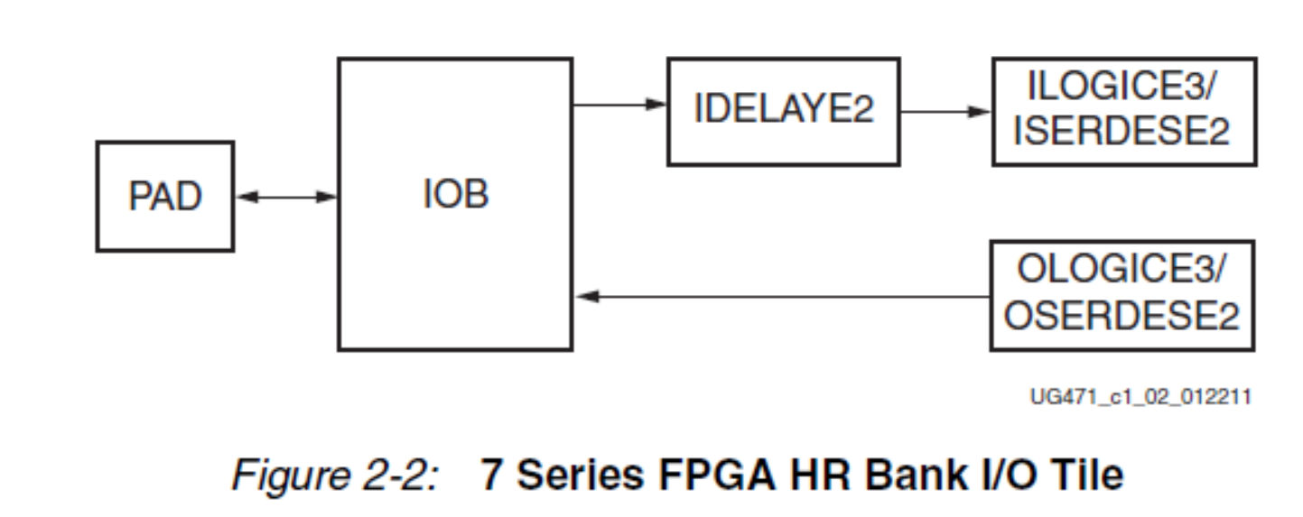 对Xilinx FPGA的IDELAY的理解_xilinx idelayCSDN博客