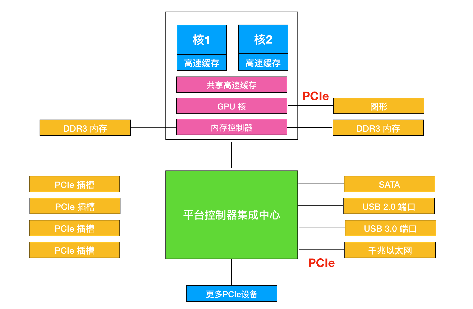 操作系统概述 记录操作系统相关知识