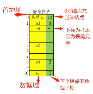 王道视频-数据结构-笔记2：线性表