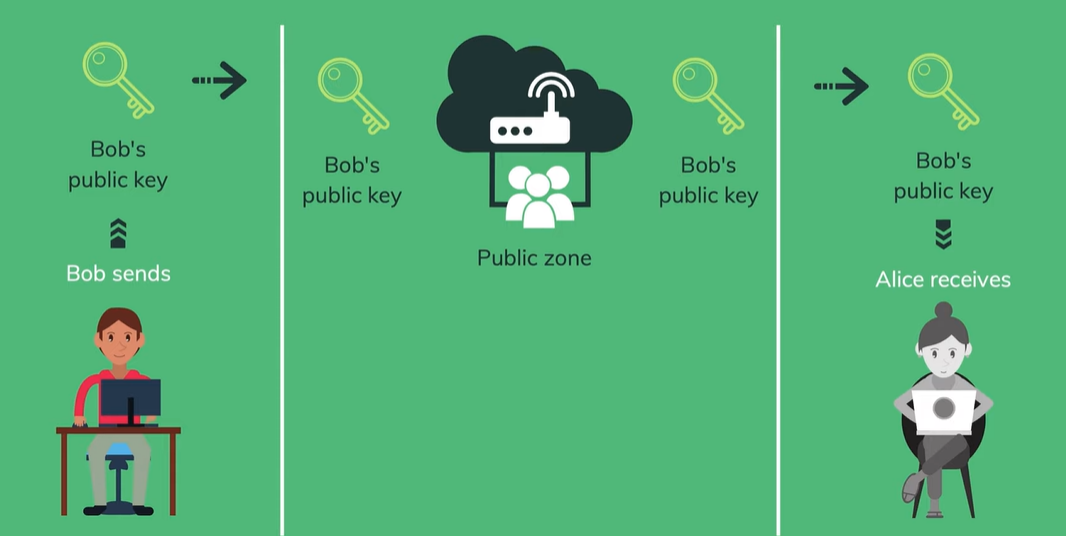 Public Key Sharing