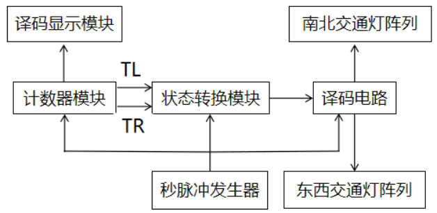 交通灯控制系统原理框图