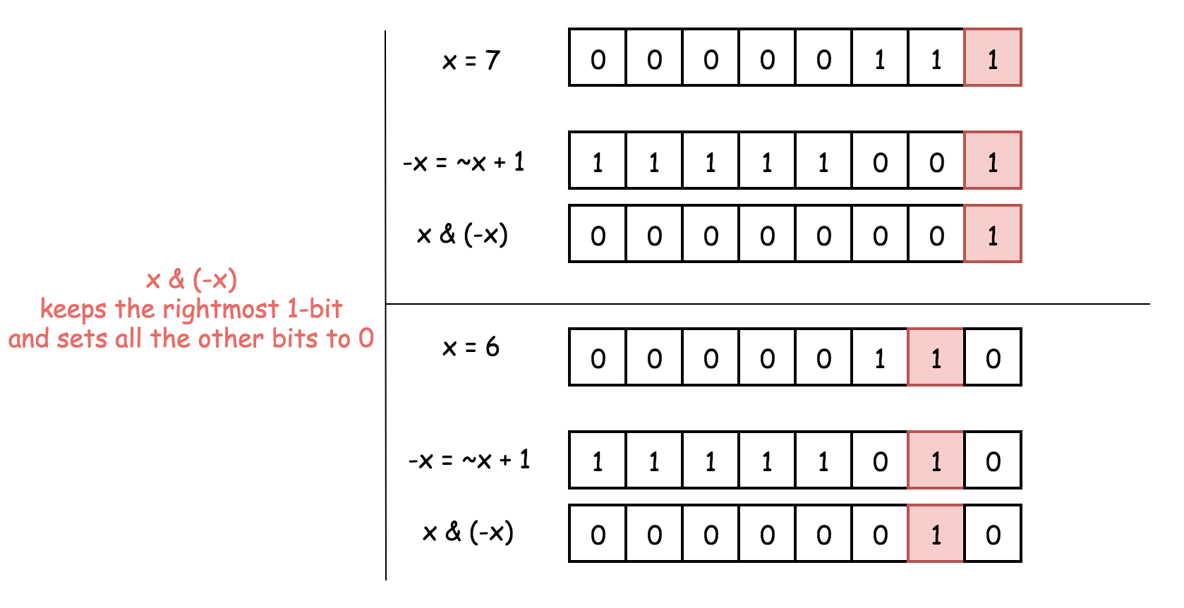 位运算各种方法总结_位运算相关算法csdn-CSDN博客