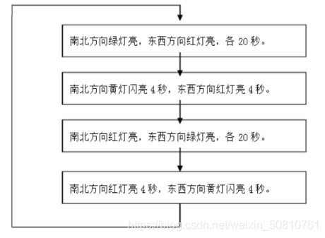 交通灯时序工作流程图