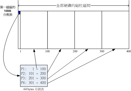 四个主分区