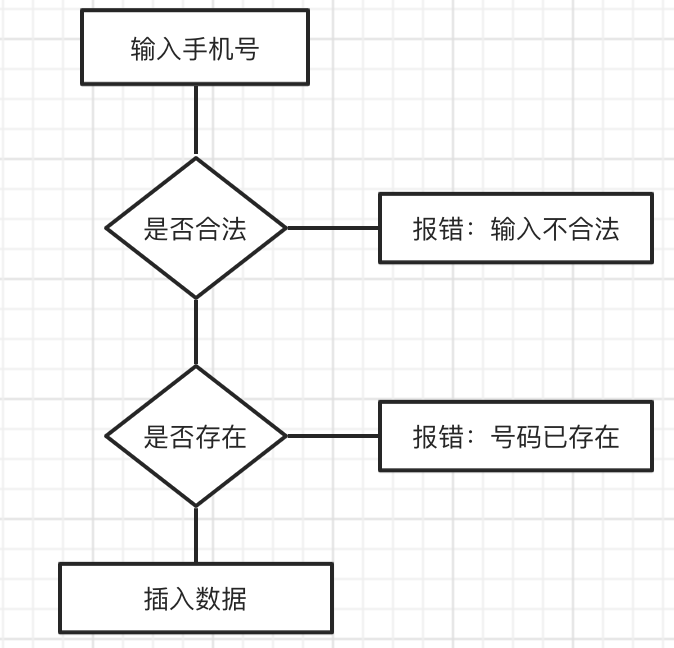 用户注册 v1 -根据手机号注册用户