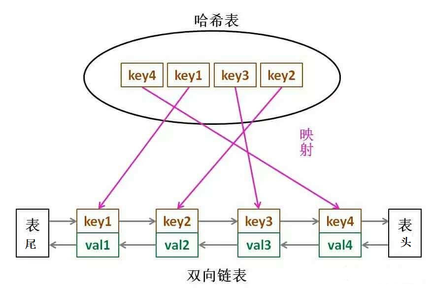 HashLinkedList