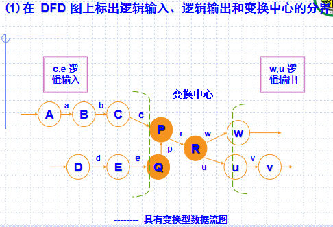 划分dfd图的边界; 建立初始sc图的框架; 深度:5层;宽度(广度):7层