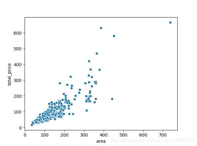 Scatter plot of total house price and area