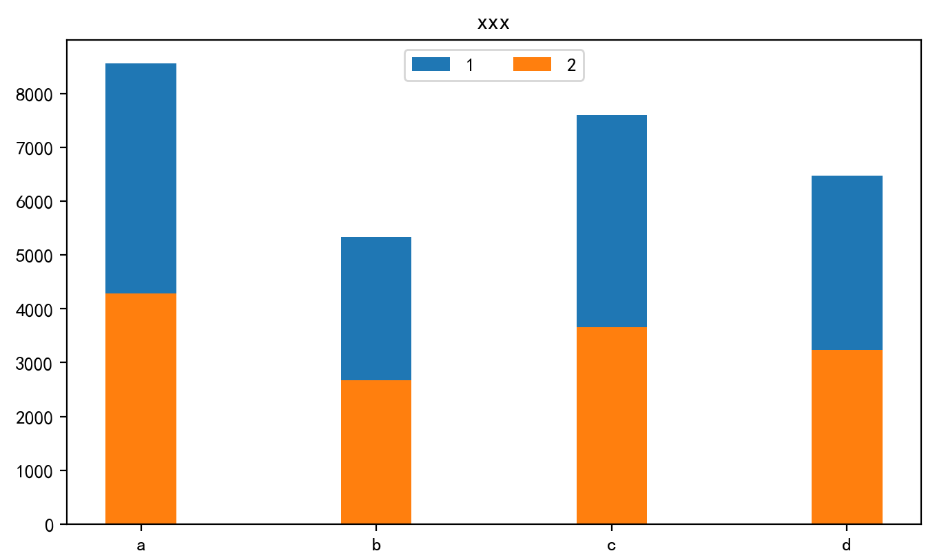 python制作各种条形图