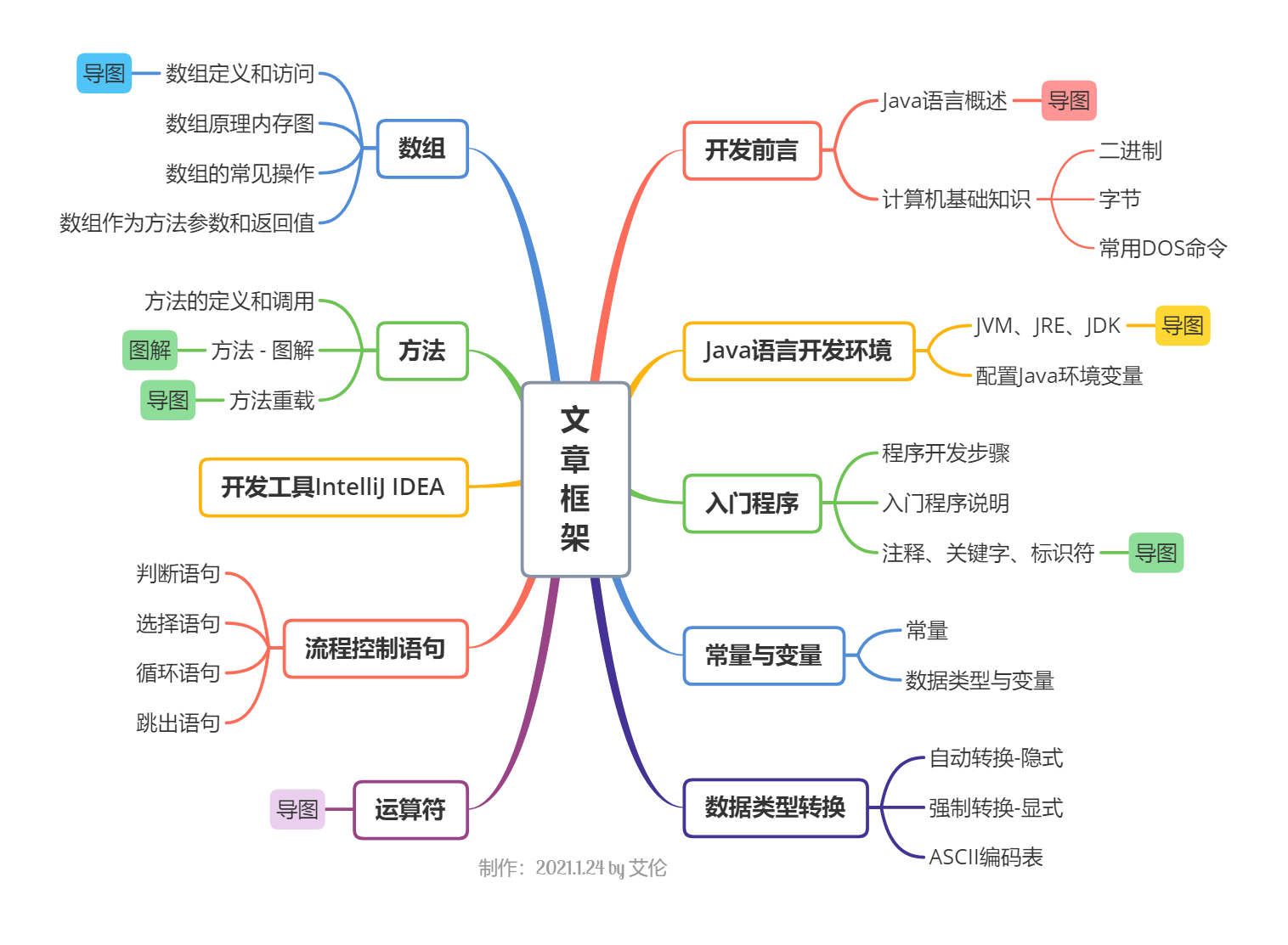 Java基础 1 01 Java基础语法 详细 Java 艾伦