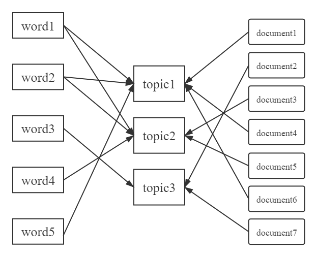 NLP——关键词提取
