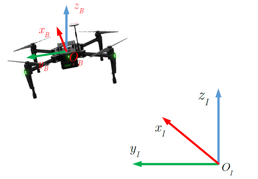 天坐标系,通俗来说,把无人机朝向正东方向,则无人机机体坐标系表示为