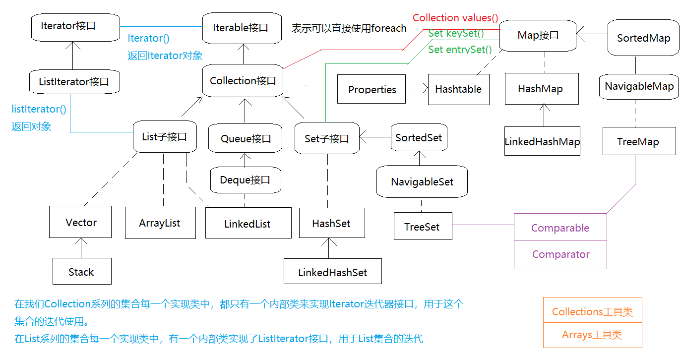 [java学习之路篇] java集合类库之collection接口