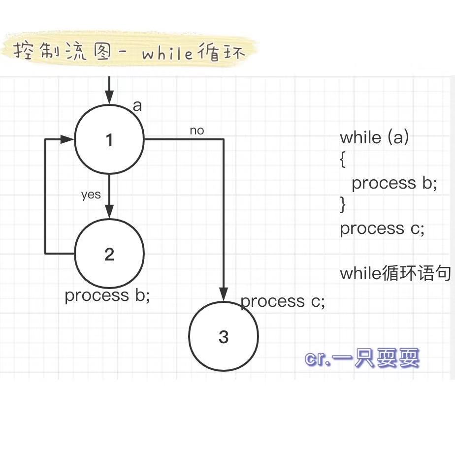 ns图while循环图片