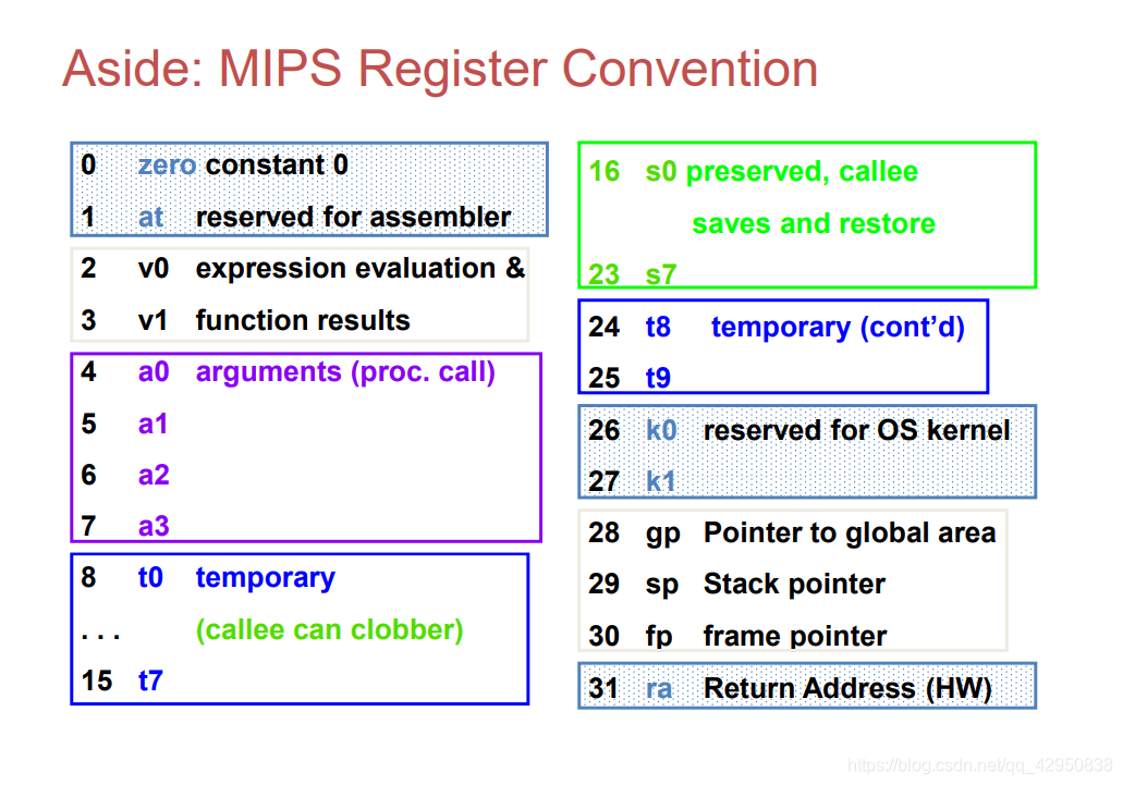 Mips Cod 【CO101】计算机组成原理笔记2 —— MIPS指令转机器码_mips寄存器5位机器码-CSDN博客