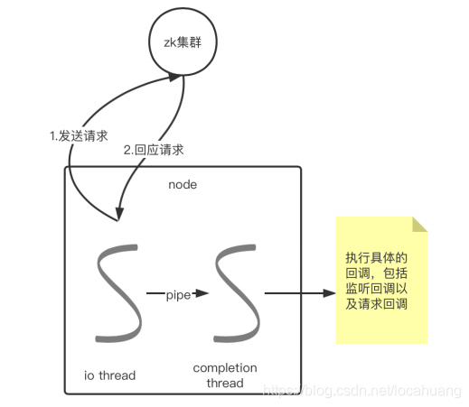 ZooKeeper原理及编程应用