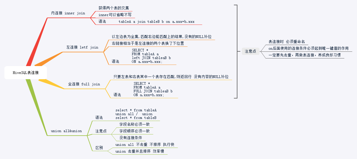 hivesql 执行顺序与常用函数、表连接、coalesce函数