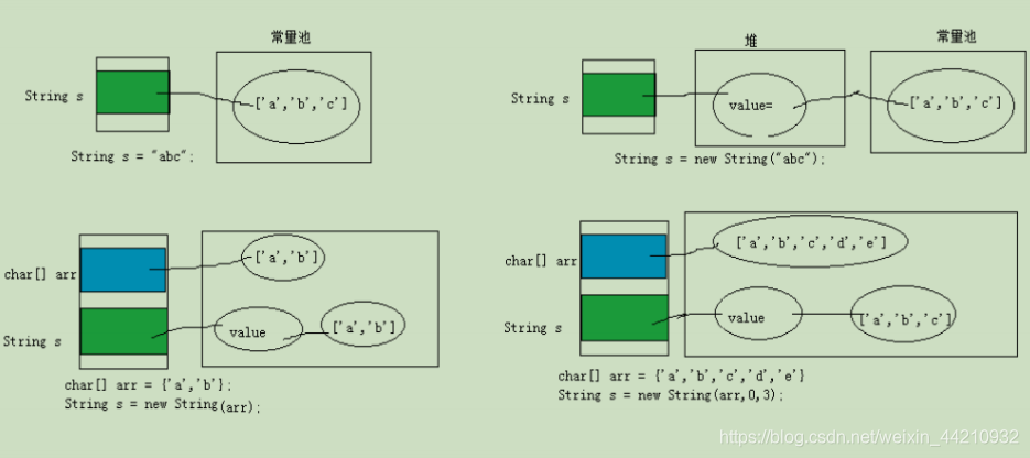 String对象的创建