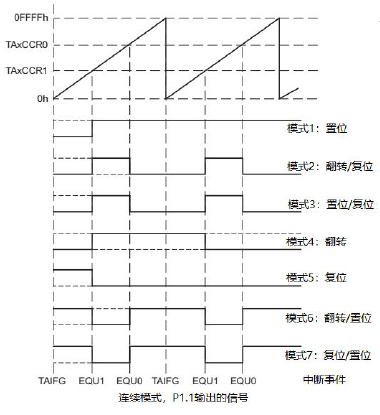 连续计数模式