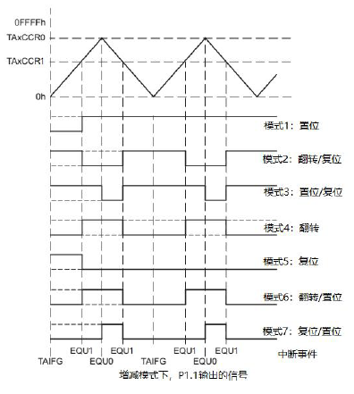 增减计数模式