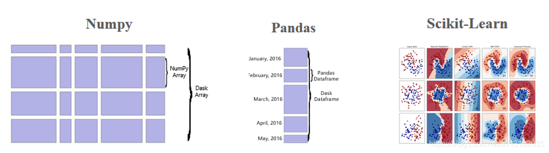 《Python开发 - Python库》Dask安装与使用(轻量级并行计算库)_dask教程-CSDN博客