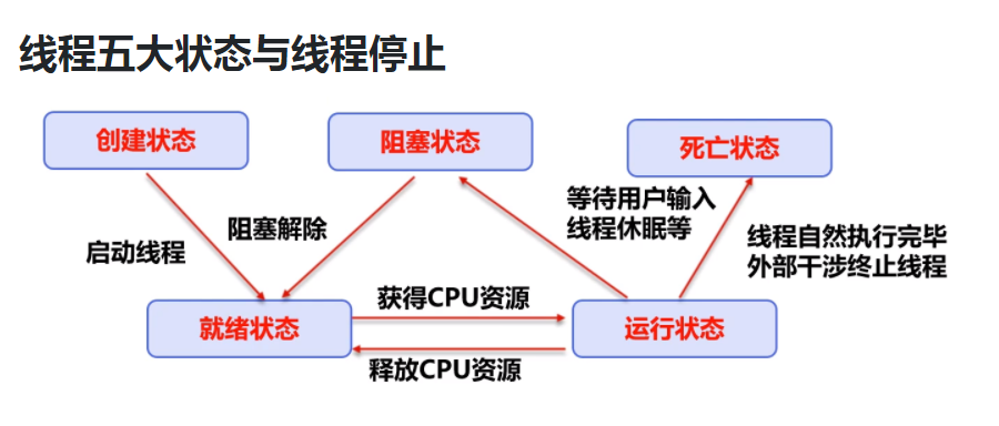 线程的五大状态