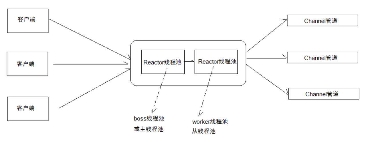 Introduction to Netty, thread model and asynchronous model in detail ...