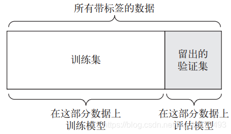 [外链图片转存失败,源站可能有防盗链机制,建议将图片保存下来直接上传(img-FdmIO873-1611479936219)(素材/简单的留出验证数据划分.png)]