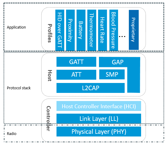 菜鸟哥玩蓝牙Ble4.0系列 终于开篇！ESP32 BLE，触类旁通（陆续更新，干货不断）