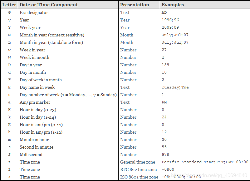 Format characters defined in SimpleDateFormat