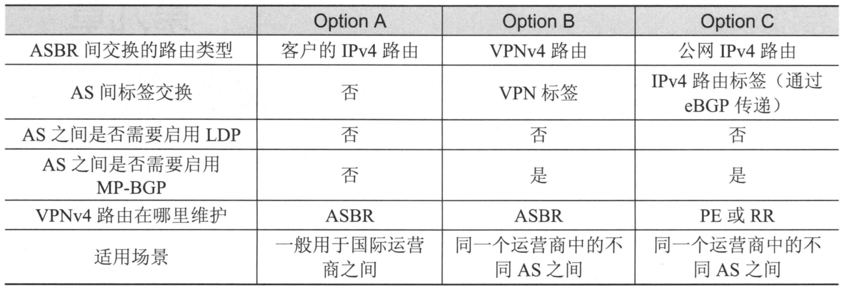 MPLS virtual private network 跨域方案实现原理