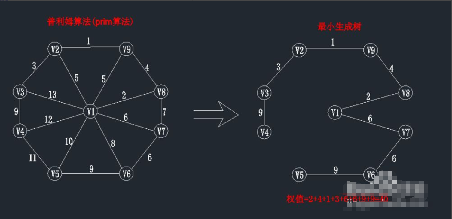 【图】普利姆算法(prim算法)基本思想