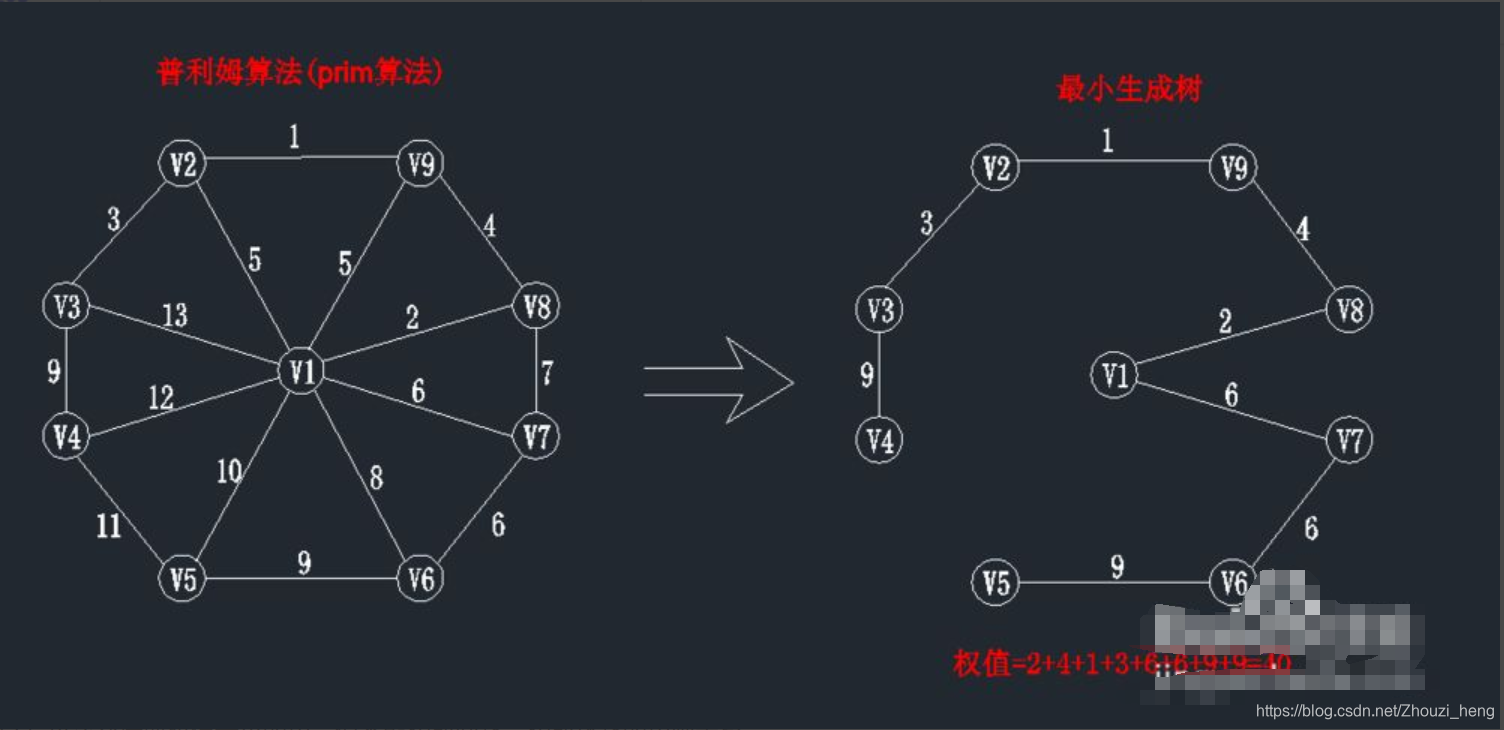 【图】普利姆算法(prim算法)基本思想