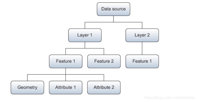 OGR class structure