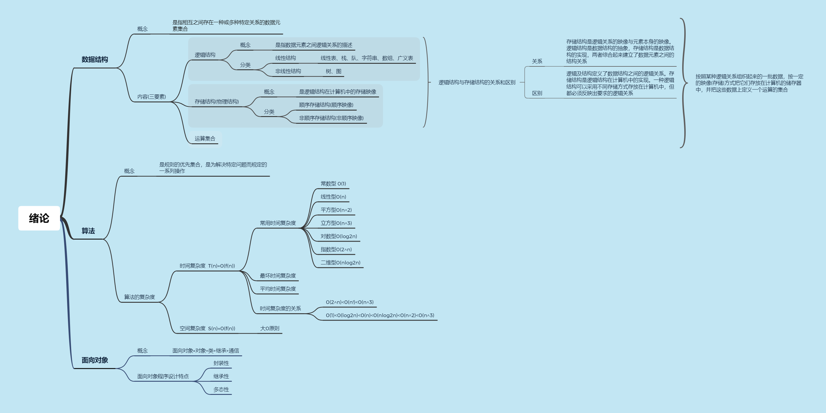 數據結構第一章思維導圖