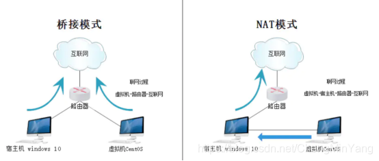 这里选择桥接模式