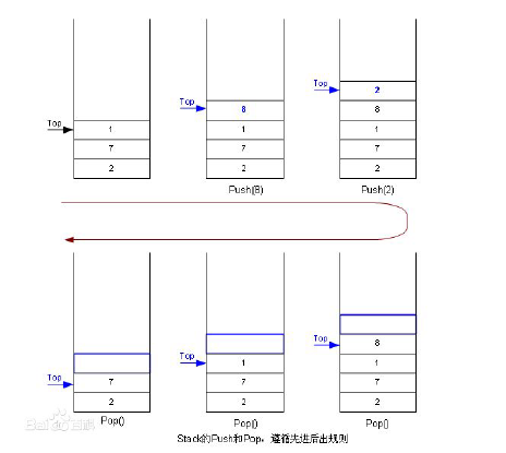 Realization of queue and stack - Programmer Sought
