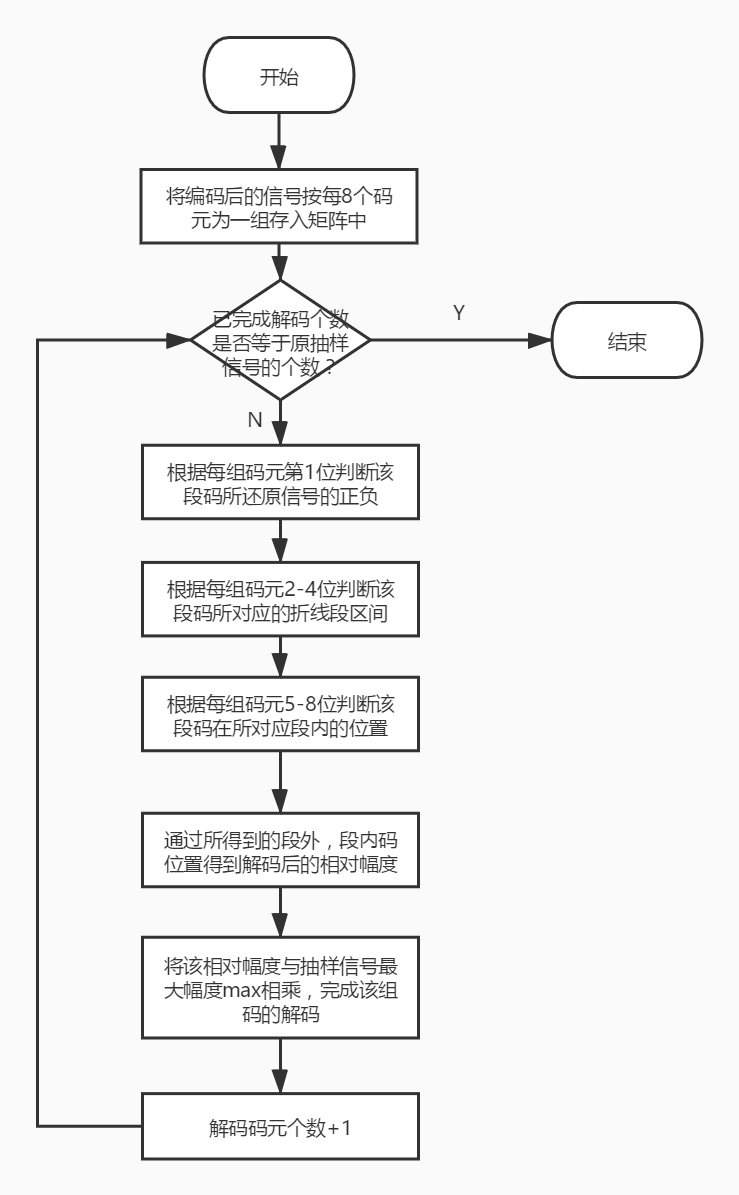 【Matlab】基于μ律15折线的PCM语音编解码系统（GUI设计、simulink、附完整代码）_u律15折线-CSDN博客
