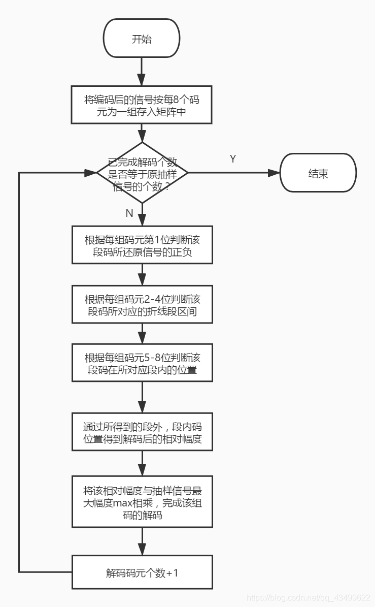 【Matlab】基于μ律15折线的PCM语音编解码系统(GUI设计、simulink、附完整代码)_u律15折线-CSDN博客