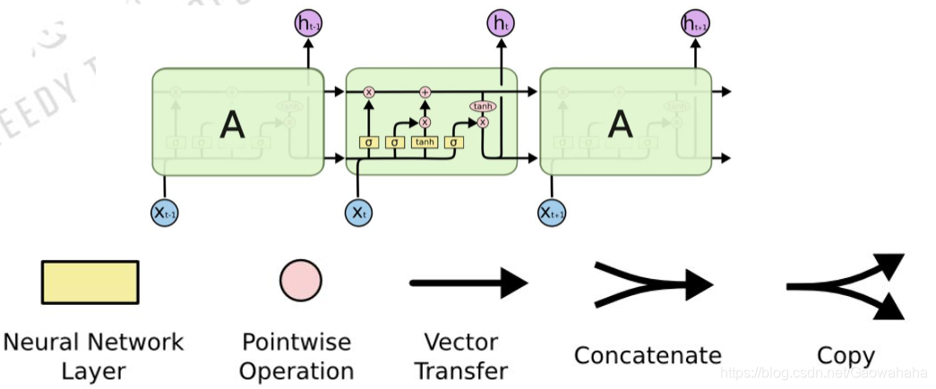 LSTM的结构