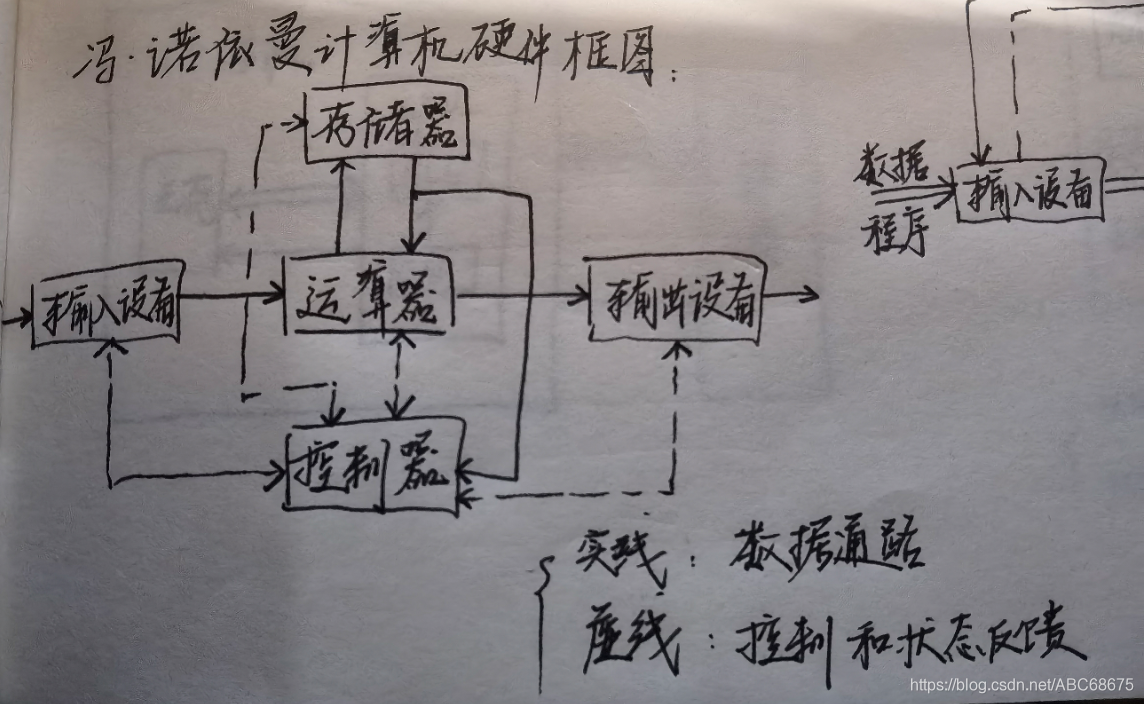 Diagrama de bloques de hardware de computadora de von Neumann dibujado a mano