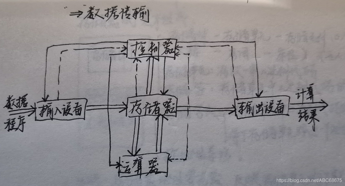 Diagrama de bloques de hardware informático centrado en la memoria dibujado a mano