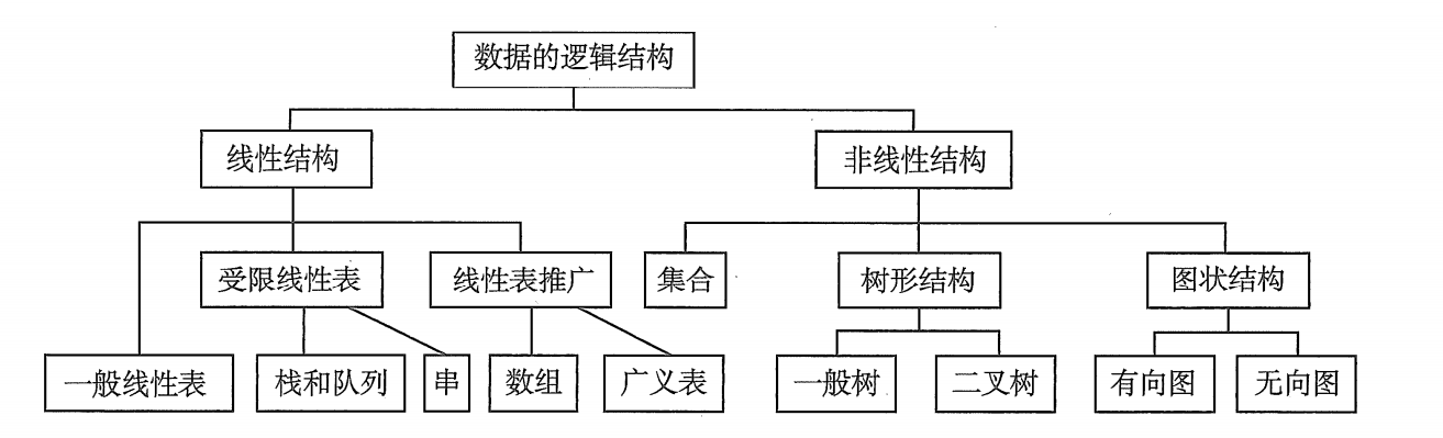 數據結構一緒論小知識