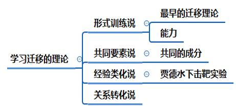 小结(2)观点:对各种关系达到充分的理解有助于迁移(1)代表人物:苛勒