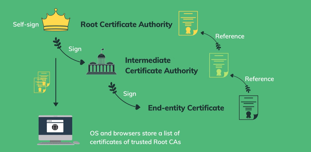 A chain of certificate authorities