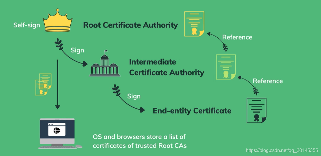 A chain of certificate authorities